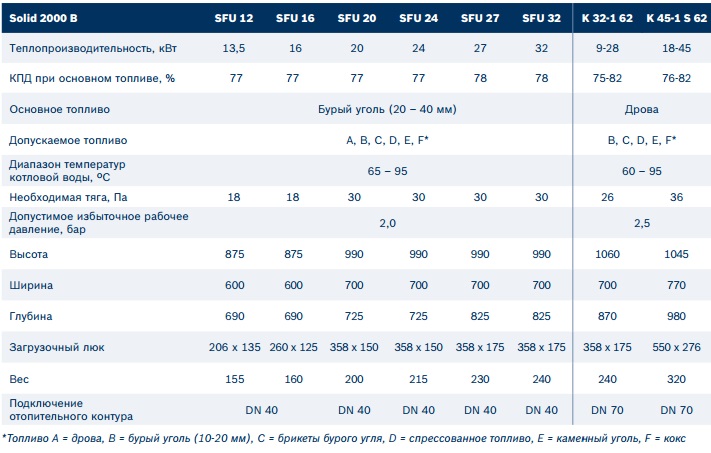 Кпд угля. Твердотопливный котел Bosch Solid 2000 b k 25-1 s 61 27 КВТ одноконтурный. Котёл Bosch Solid 2000 b SFU 20. Твердотопливный котел Bosch Solid 2000 h SFH 15 HNS 15 КВТ одноконтурный. Твердотопливный котел Bosch Solid 2000 b k 16-1 s 61 16 КВТ одноконтурный.
