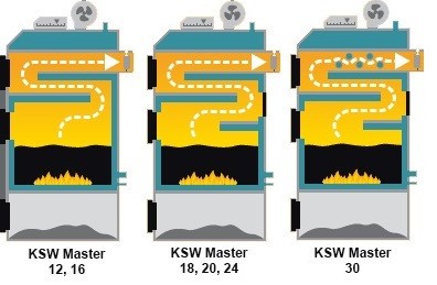 Твердотопливный котел PEREKO KSW Master 30