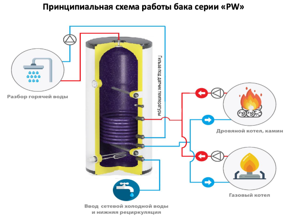 S-TANK PW 200 - бойлер косвенного нагрева