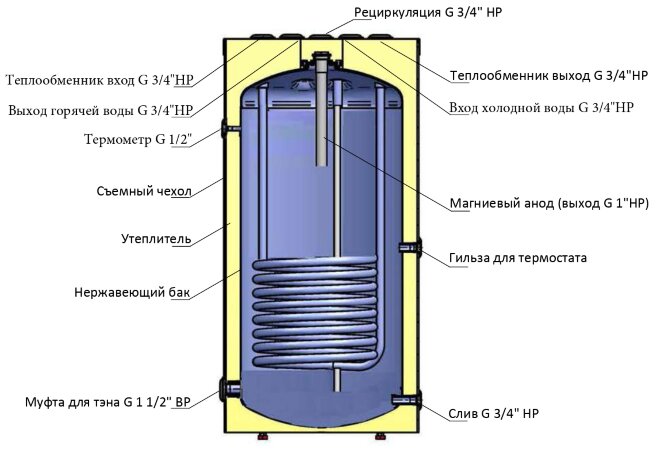 Parpol VSK INOX 150 - бойлер с теплообменником и верхними выходами