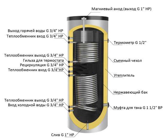 Parpol VS2 INOX 300 - бойлер напольный косвенного нагрева с двумя теплообменниками