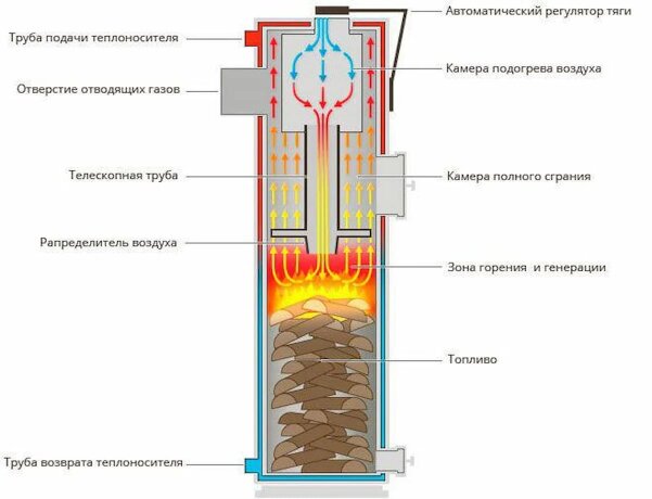 ФОРС 30 - котел твердотопливный длительного горения