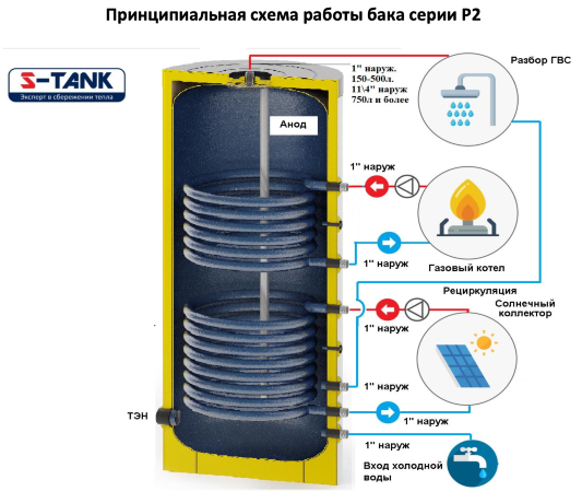 S-TANK P2-200 - бойлер косвенного нагрева
