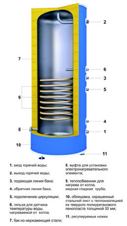 «ПРОМЕТЕЙ» 300 - бойлер косвенного нагрева