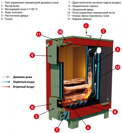 Суворов Ультра К-77У - котел твердотопливный длительного горения