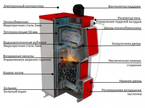 Heiztechnik Q Plus Komfort / Q Komfort 65 - котел длительного горения твердотопливный
