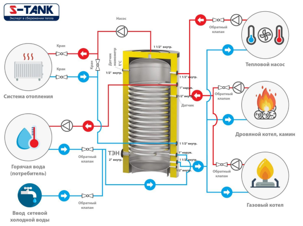S-TANK HFWT 1500 - теплоаккумулятор напольный со змеевиком