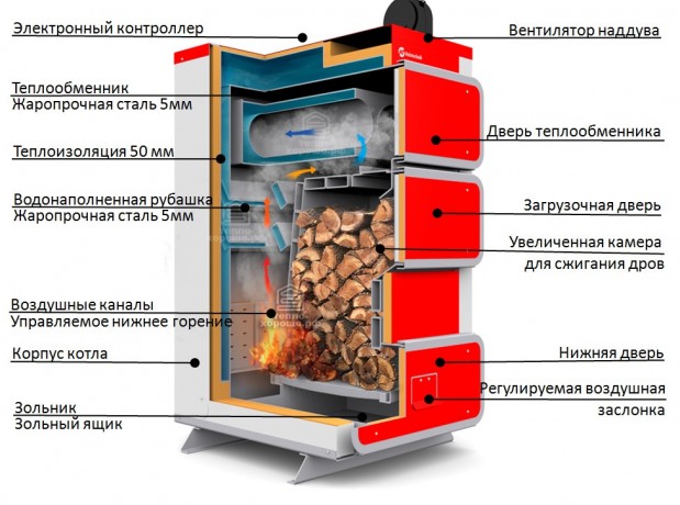 Heiztechnik Q Plus DR 40 - котел длительного горения твердотопливный