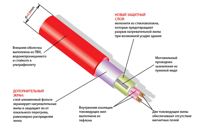 Thermomat TVK 130, 3 кв.м. - греющий мат в слой плиточного клея
