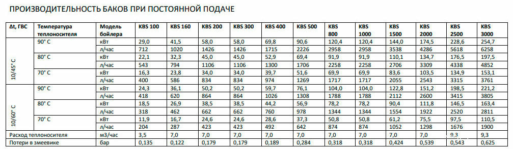 Federica Bugatti KBS-B 160 - бойлер косвенного нагрева