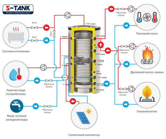 S-TANK HFWT DUO 3000 - теплоаккумулятор с двумя змеевиками