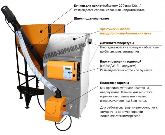 РВ10/20ТА4 - пеллетная горелка