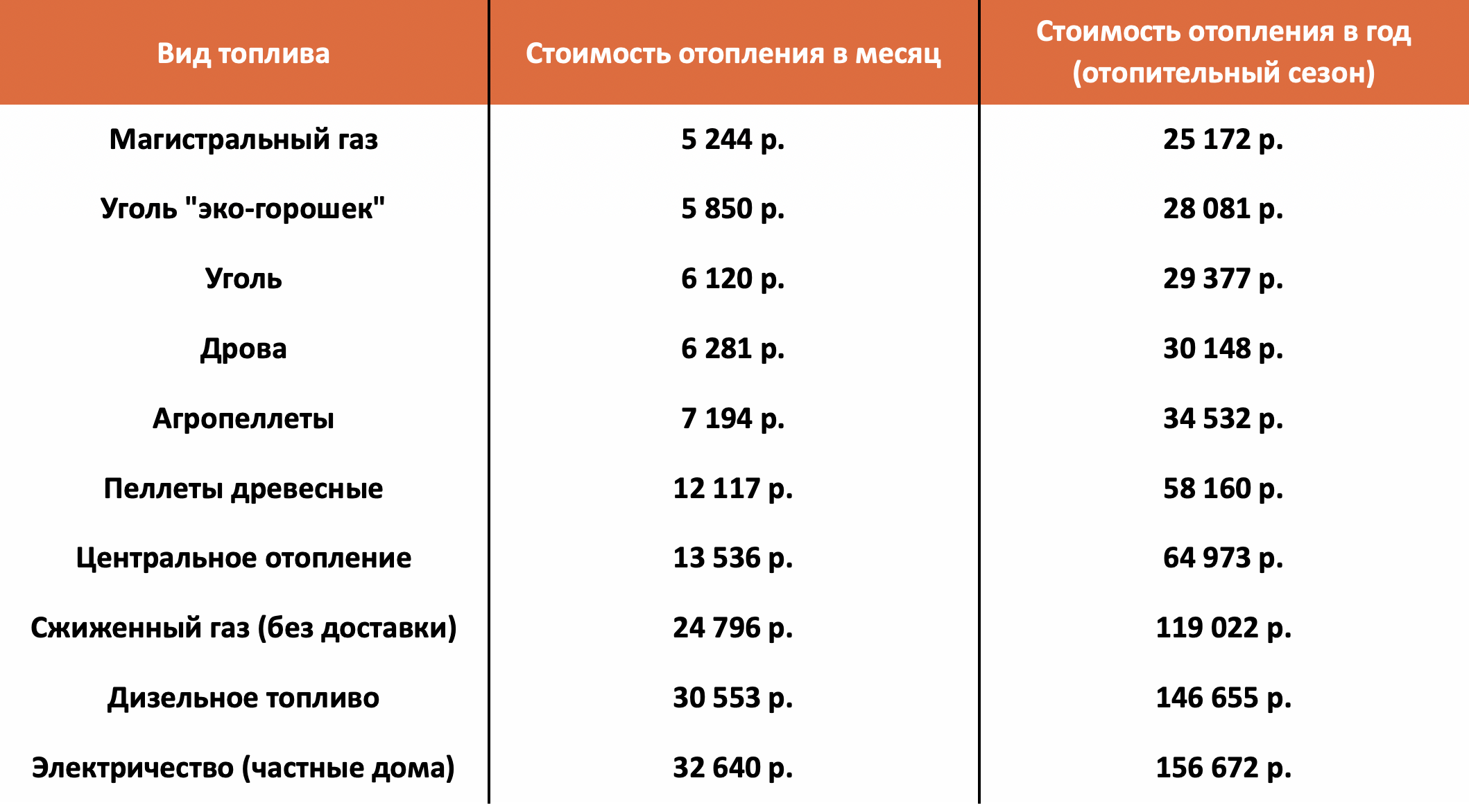таблица расчета стоимости отопления для частного дома с площадью 200 квардратных метров в Екатеринбурге